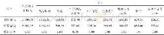 表5 2016年河南省城镇居民收支预测值与实际值Tab.5 Predicted values and actual values of urban residents in Henan province by 2016