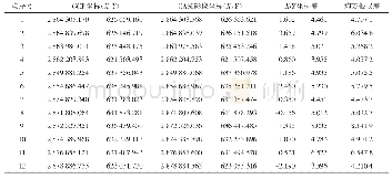 《表4 误差分析表Tab.4 The table of the error analysis》
