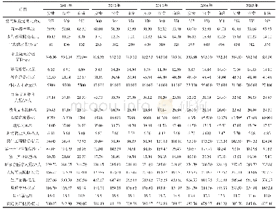 表4 陕南三市2011—2015年城镇化质量主要数据Tab.4 Data of urbanization quality in the three cities of southern Shaanxi from 2011 to 2015