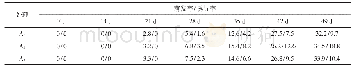 《表3 不同水平的NAA处理对切种接种的种子萌发及愈伤组织诱导情况Tab.3 Situation of seed germination and callus induction on differe