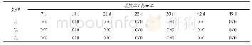 《表5 不同水平的2, 4-D处理对切种接种的种子萌发及愈伤组织诱导情况Tab.5 Situation of seed germination and callus induction on diff