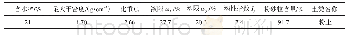 《表1 素土物理性质Tab.1 Physical properties of plain soil》