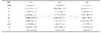 表2 2016年中部县域城乡收入差距影响要素的参数估计结果Tab.2 Parameter estimation results of the factors affecting the income gap between urban-ru