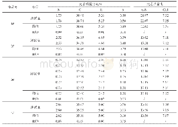 表1 样品中的元素含量和相对标准偏差 (RSD, n=6) Tab.1 The contents of elements and relative standard deviations (RSD, n=6) in samples