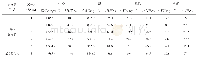 《表2 絮凝剂不同投加量对污染物的去除效果表Tab.2》