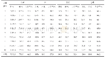 表4 絮凝剂现场试验检测数据表Tab.4 Field test of test data sheet in different flocculants