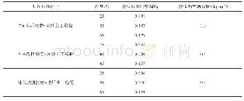 《表9 不同温度下各材料组合参数汇总Tab.9 Parameter summary of each material at different test temperature》