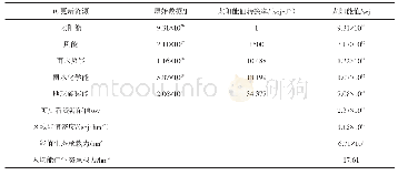 表4 2016年陕西省能值生态承载力Tab.4 Emergy-based eco-capacity of Shaanxi Province in 2016