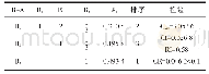 表2 B-A判断矩阵及层次单排序Tab.2 B-A judgment matrix and hierarchical ordering