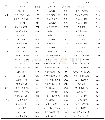 《表2 2011年、2013年和2015年9个城市科技创新效率与前3位指标的关联系数》