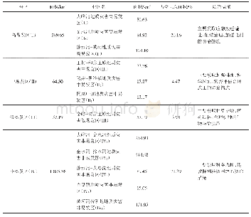 《表4 合阳县地质灾害易发性分区及防治措施》