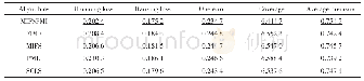 《表3 在Yeast数据集上各算法评估指标的平均值》