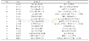 《表1 采样点位置基本信息》