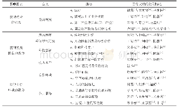 《表1 城市人才吸引力指标评价体系》