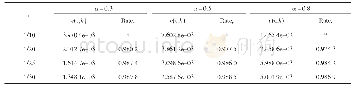 《表1 当h=1/500时, α=0.3, 0.5, 0.8分别对应的误差和收敛阶》