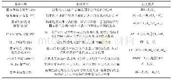 《表1 出口竞争力指标：技术创新效率对我国高技术产业出口竞争力的影响研究》