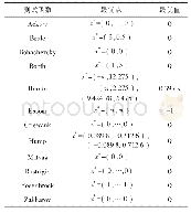 《表1 测试函数：不同初值对蝙蝠算法性能的影响》