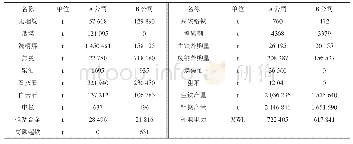 《表1 企业2016年原燃料使用量和产品产量》