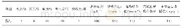 《表3 试验数据：工业含碳粉料制备新型环境吸附材料工艺研究》