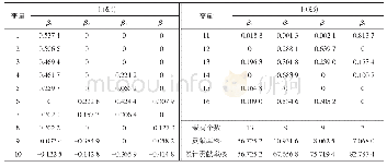 《表2 主成分载荷矩阵(稀疏主成分分析)》