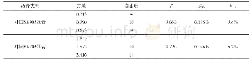 《表4 温拌剂掺量对软化点的方差分析》