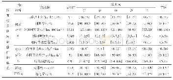 《表2 陕西省公路网可持续发展评价指标体系》