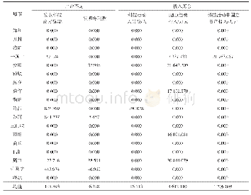 《表4 2017年河南省各市要素投入产出水平》