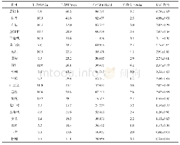 表3 各项结构指标与遮荫效果统计表