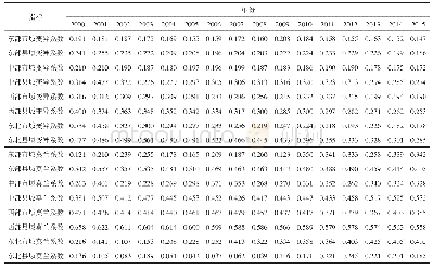 表3 2000—2015年四大经济板块的变异系数与莫兰指数