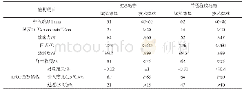 《表1 SBS改性沥青及橡胶沥青主要技术指标试验结果》