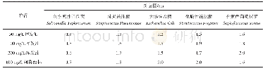 《表2 柏树果壳（干壳）挥发油对5种供试菌的抑菌圈检测》