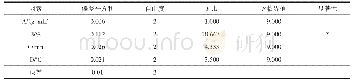 《表3 苦荞黄酮的正交试验结果方差分析》