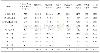 《表1 2009年琼海南郊乡村景观样片景观指数与人工影响指数》