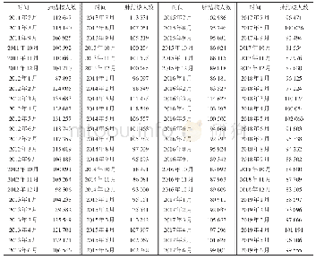 表1 数据集信息：LSTM和Prophet模型在肺结核发病数预测中的应用