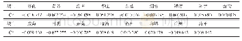 表7 山东17市固定效应回归中常数项的偏离值（C*)