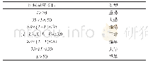 《表2 区域指标的旱涝等级划分》