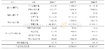 表2 郑州市公园绿地生态服务价值表