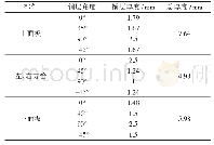 《表2 各角度铺层优化结果》