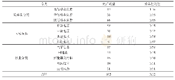 《表4 产业集群分类汇总：基于产业集群类型的创新效率影响因素的对比分析》