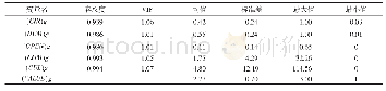 《表5 描述性统计分析：基于产业集群类型的创新效率影响因素的对比分析》