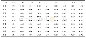 表4 不含噪声水平下9个测试样本的预测工况概率