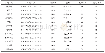 表1 吴起县样地概况：植被恢复对土壤水溶性阴离子浓度的影响