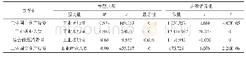 表2 投入产出拟合曲线方程检验及系数
