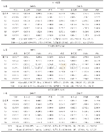 表4 2009年和2016年回归分析结果