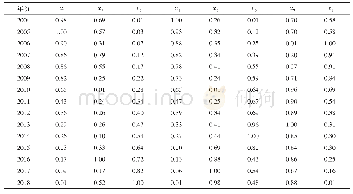 表3 成膜物筛选：我国天然气供应安全影响因素研究——基于主成分和VAR模型