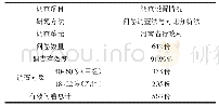 《表1 问卷调查设置情况：河南省农村宅基地利用调查与三权分置政策建议》