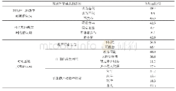 《表3 对宅基地认知情况的调查》