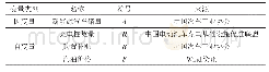 《表2 变量名称：新能源汽车消费激励政策的实施效果研究》