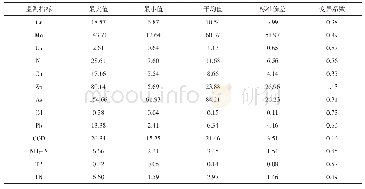 表2 渭河宝鸡段流域水质重金属（μg/L）及理化指标（mg/L）质量浓度及分析（n=10)