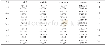 表6 面板数据单位根检验结果